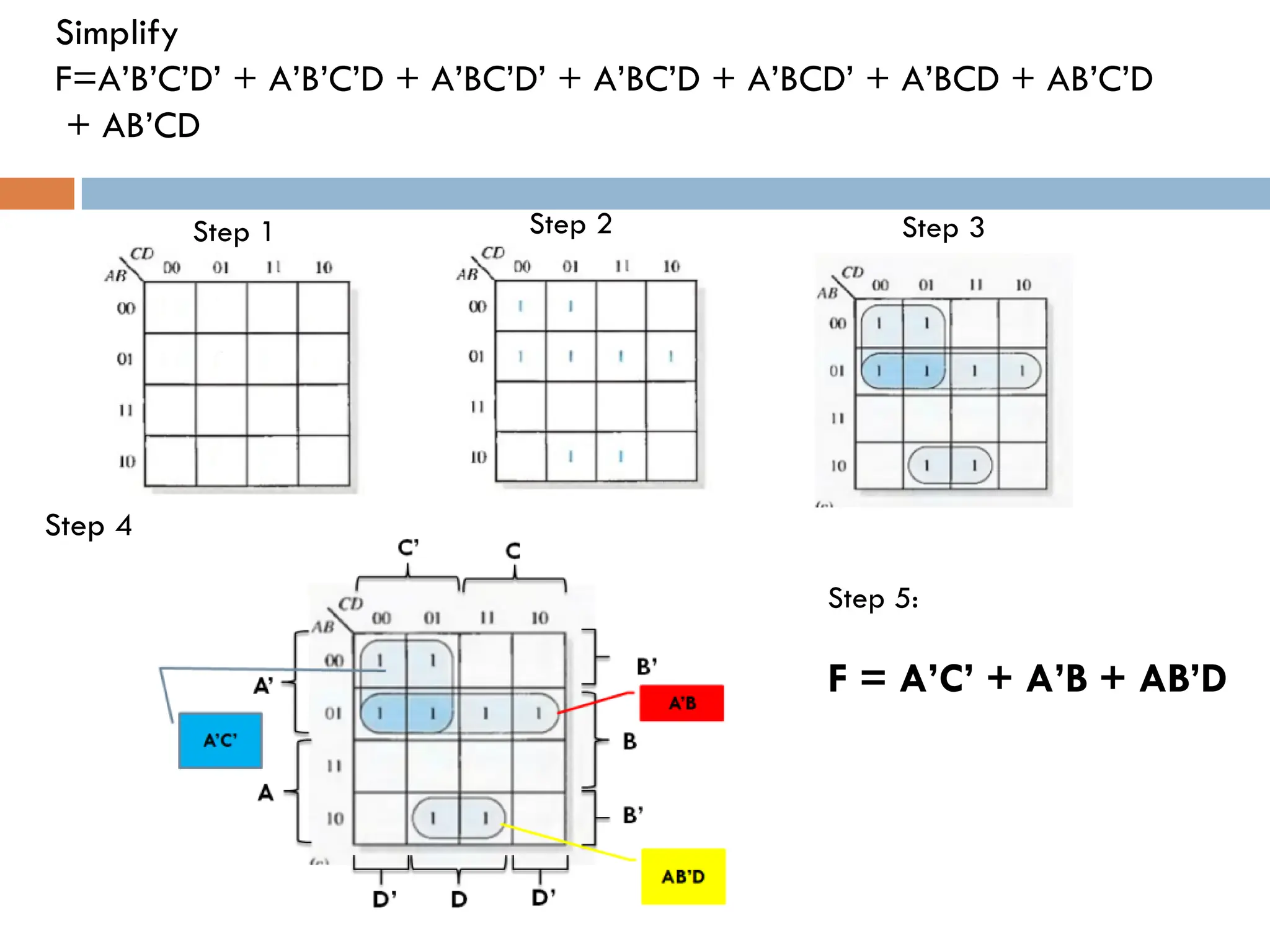 Simplify
F=A’B’C’D’ + A’B’C’D + A’BC’D’ + A’BC’D + A’BCD’ + A’BCD + AB’C’D
+ AB’CD
Step 4
Step 1 Step 2 Step 3
Step 5:
F = A’C’ + A’B + AB’D
 