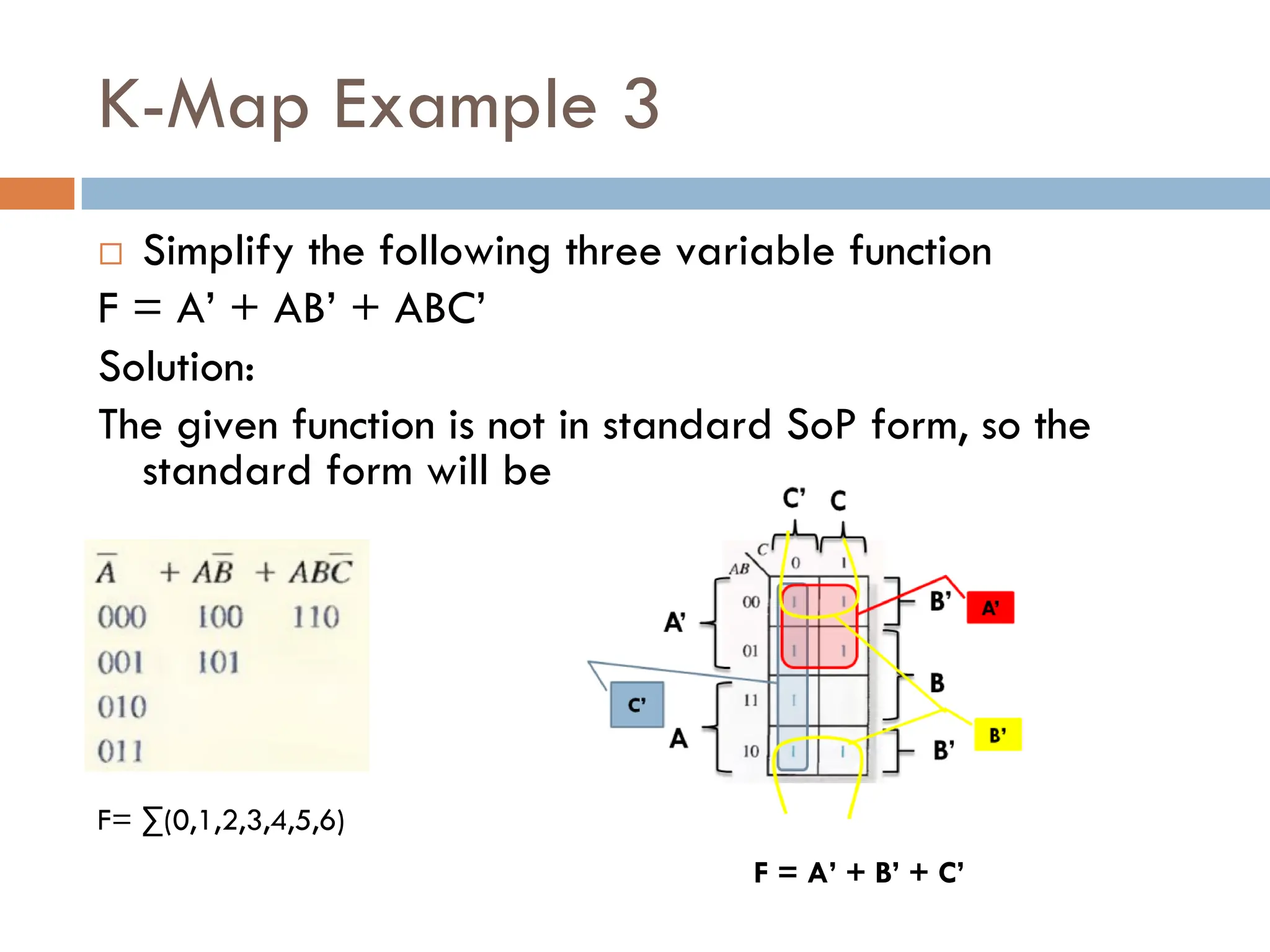 K-Map Example 3
 Simplify the following three variable function
F = A’ + AB’ + ABC’
Solution:
The given function is not in standard SoP form, so the
standard form will be
F= ∑(0,1,2,3,4,5,6)
F = A’ + B’ + C’
 