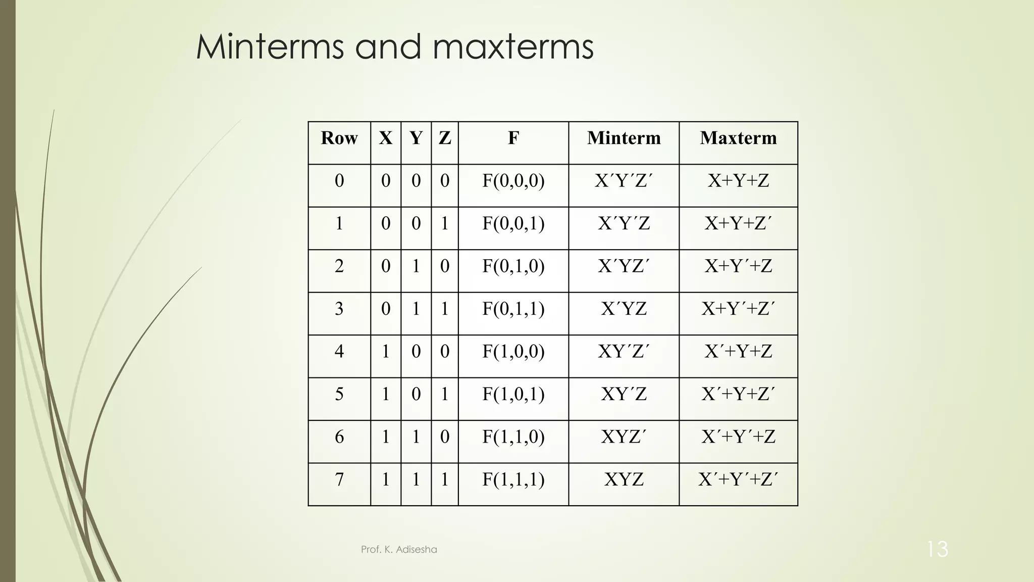 Minterms and maxterms
Row X Y Z F Minterm Maxterm
0 0 0 0 F(0,0,0) X΄Y΄Z΄ Χ+Υ+Ζ
1 0 0 1 F(0,0,1) X΄Y΄Z Χ+Υ+Ζ΄
2 0 1 0 F(0,1,0) X΄YZ΄ Χ+Υ΄+Ζ
3 0 1 1 F(0,1,1) X΄YZ Χ+Υ΄+Ζ΄
4 1 0 0 F(1,0,0) XY΄Z΄ Χ΄+Υ+Ζ
5 1 0 1 F(1,0,1) XY΄Z Χ΄+Υ+Ζ΄
6 1 1 0 F(1,1,0) XYZ΄ Χ΄+Υ΄+Ζ
7 1 1 1 F(1,1,1) XYZ Χ΄+Υ΄+Ζ΄
Prof. K. Adisesha 13
 