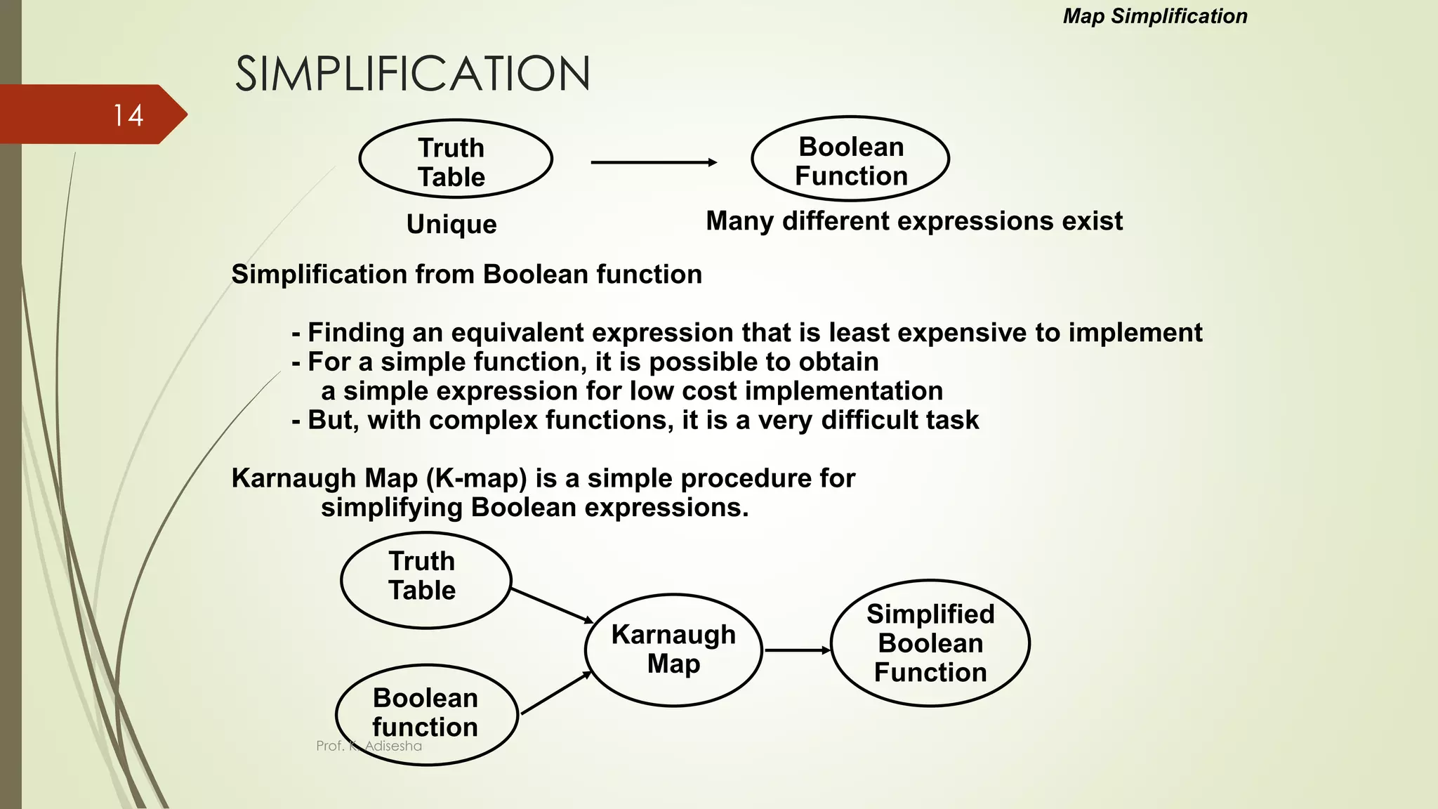 SIMPLIFICATION
Truth
Table
Boolean
Function
Unique Many different expressions exist
Simplification from Boolean function
- Finding an equivalent expression that is least expensive to implement
- For a simple function, it is possible to obtain
a simple expression for low cost implementation
- But, with complex functions, it is a very difficult task
Karnaugh Map (K-map) is a simple procedure for
simplifying Boolean expressions.
Truth
Table
Boolean
function
Karnaugh
Map
Simplified
Boolean
Function
Map Simplification
Prof. K. Adisesha
14
 