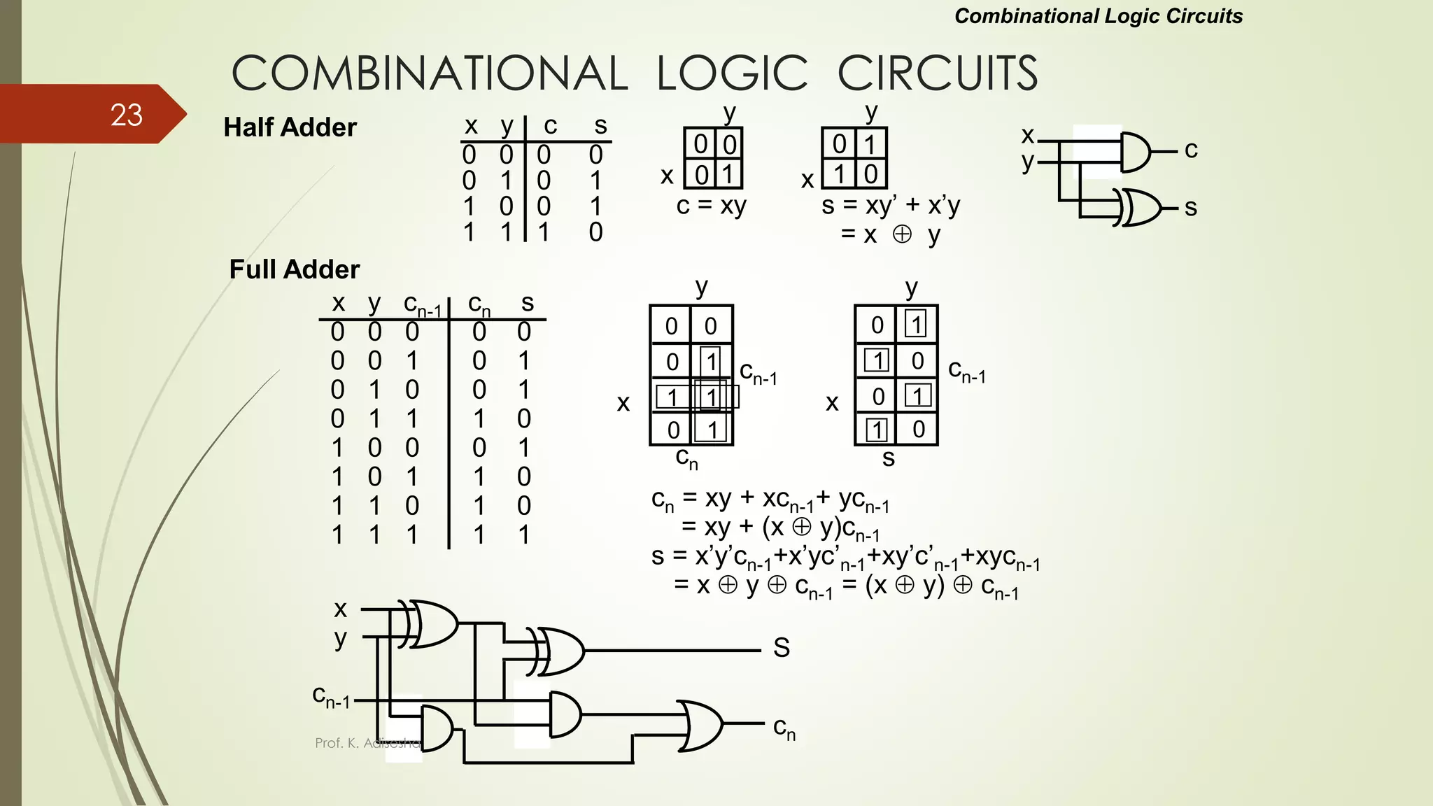 COMBINATIONAL LOGIC CIRCUITS
Half Adder
0 0 0 0 0
0 0 1 0 1
0 1 0 0 1
0 1 1 1 0
1 0 0 0 1
1 0 1 1 0
1 1 0 1 0
1 1 1 1 1
cn = xy + xcn-1+ ycn-1
= xy + (x  y)cn-1
s = x’y’cn-1+x’yc’n-1+xy’c’n-1+xycn-1
= x  y  cn-1 = (x  y)  cn-1
x
y
cn-1
x
y
cn-1
cn s
Combinational Logic Circuits
x
y
x
y
c = xy s = xy’ + x’y
= x  y
x
y c
s
x
y
cn-1
S
cn
Full Adder
0 0 0 0
0 1 0 1
1 0 0 1
1 1 1 0
x y c s
0
1
0
0
0
0
1
1
x y cn-1 cn s
0
0
1
0
0
1
1
1
0
1
0
1
1
0
1
0
Prof. K. Adisesha
23
 