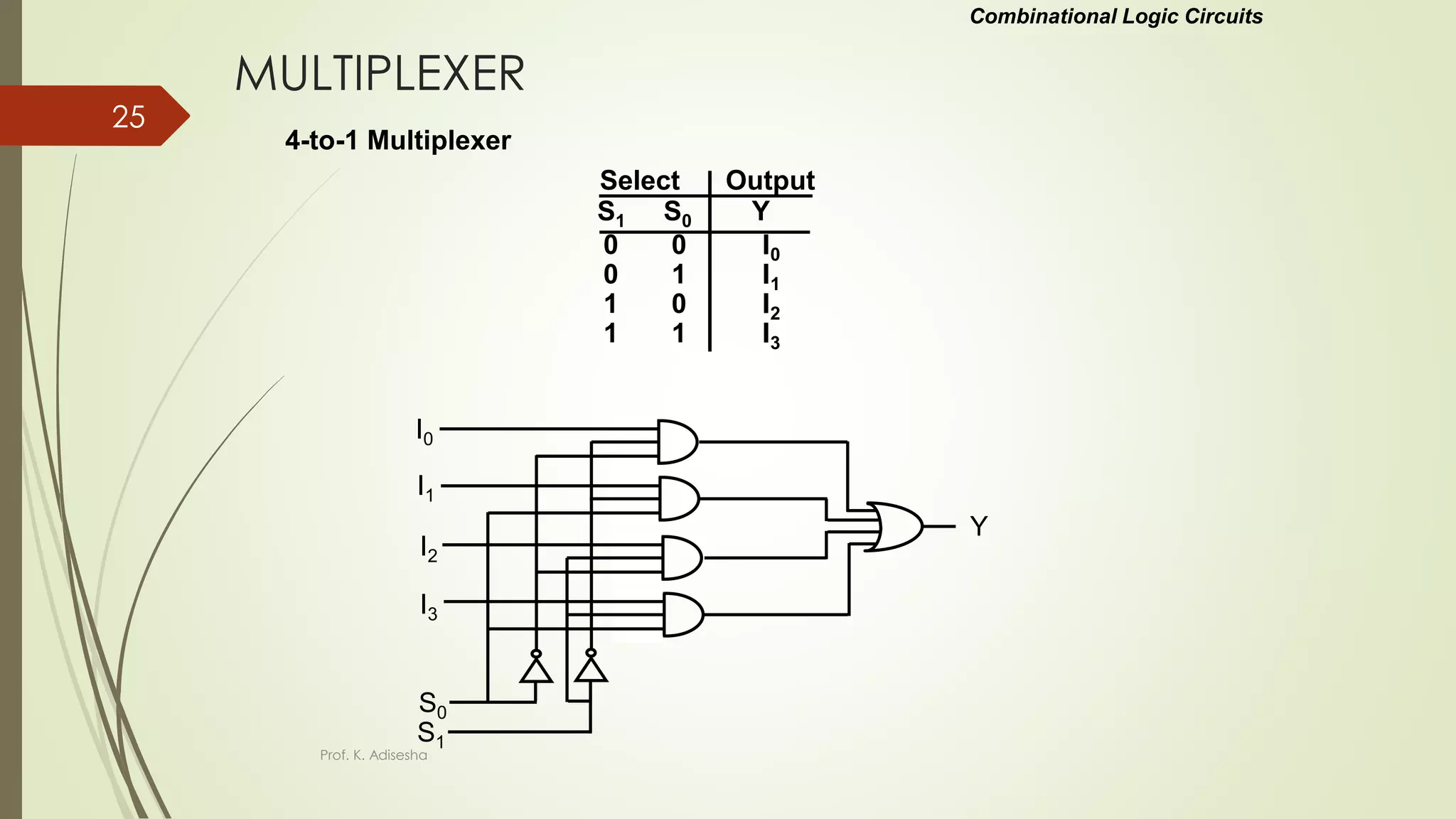 MULTIPLEXER
Combinational Logic Circuits
4-to-1 Multiplexer
I0
I1
I2
I3
S0
S1
Y
0 0 I0
0 1 I1
1 0 I2
1 1 I3
Select Output
S1 S0 Y
Prof. K. Adisesha
25
 