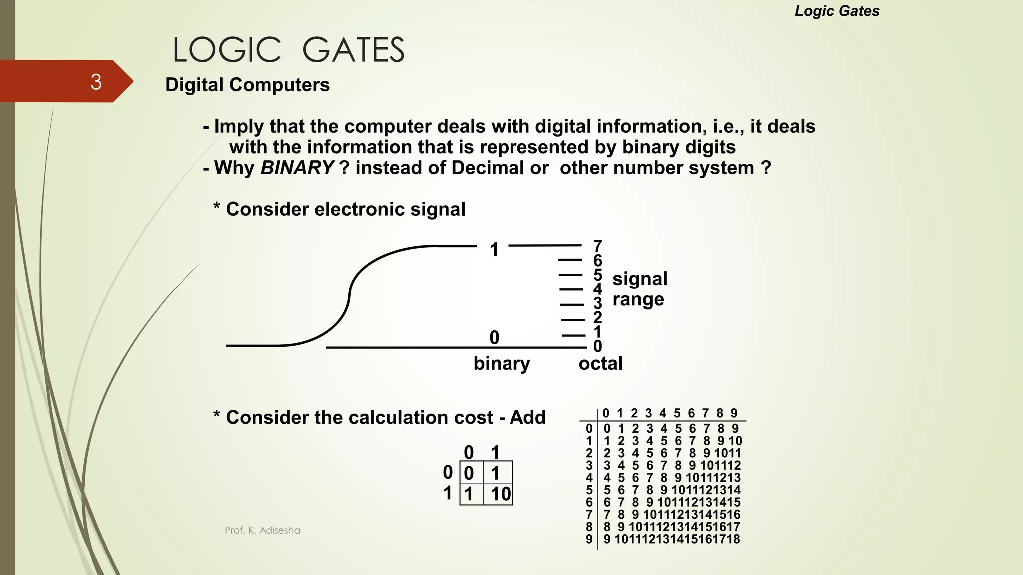 Logic Gates
LOGIC GATES
Digital Computers
- Imply that the computer deals with digital information, i.e., it deals
with the information that is represented by binary digits
- Why BINARY ? instead of Decimal or other number system ?
* Consider electronic signal
signal
range
0 1 2 3 4 5 6 7 8 9
0 0 1 2 3 4 5 6 7 8 9
1 1 2 3 4 5 6 7 8 9 10
2 2 3 4 5 6 7 8 9 1011
3 3 4 5 6 7 8 9 101112
4 4 5 6 7 8 9 10111213
5 5 6 7 8 9 1011121314
6 6 7 8 9 101112131415
7 7 8 9 10111213141516
8 8 9 1011121314151617
9 9 101112131415161718
0
1 7
6
5
4
3
2
1
0
binary octal
0 1
0 1
1 10
0
1
* Consider the calculation cost - Add
Prof. K. Adisesha
3
 