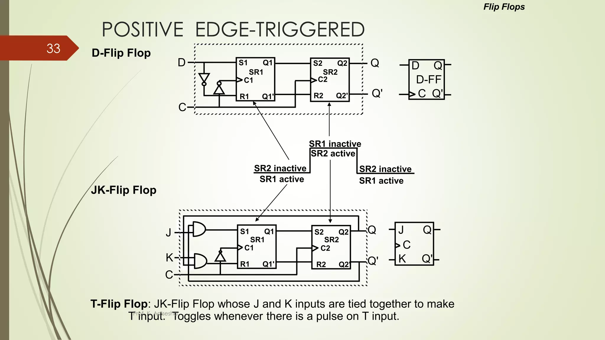 POSITIVE EDGE-TRIGGERED
T-Flip Flop: JK-Flip Flop whose J and K inputs are tied together to make
T input. Toggles whenever there is a pulse on T input.
Flip Flops
D-Flip Flop
JK-Flip Flop
S1 Q1
C1
R1 Q1'
S2 Q2
C2
R2 Q2'
D
C
Q
Q'
D
C
Q
Q'
SR1 SR2
SR1 active
SR2 active
D-FF
S1 Q1
C1
R1 Q1'
S2 Q2
C2
R2 Q2'
SR1 SR2
J
K
C
Q
Q'
J Q
C
K Q'
SR1 active
SR2 inactive SR2 inactive
SR1 inactive
Prof. K. Adisesha
33
 