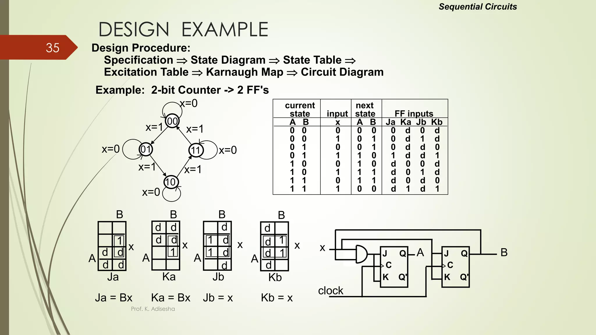 DESIGN EXAMPLE
Design Procedure:
Specification  State Diagram  State Table 
Excitation Table  Karnaugh Map  Circuit Diagram
Example: 2-bit Counter -> 2 FF's
current next
state input state FF inputs
A B x A B Ja Ka Jb Kb
0 0 0 0 0 0 d 0 d
0 0 1 0 1 0 d 1 d
0 1 0 0 1 0 d d 0
0 1 1 1 0 1 d d 1
1 0 0 1 0 d 0 0 d
1 0 1 1 1 d 0 1 d
1 1 0 1 1 d 0 d 0
1 1 1 0 0 d 1 d 1
A
B
x
Ja
1
d d
d d
x
A
B
Ka
d d
d d
1
Kb
A
B
x1
1
d
d
d
d
Ja = Bx Ka = Bx Jb = x Kb = x
clock
00
01
10
11
x=0
x=1
x=0
x=1
x=0
x=1
x=0
x=1
Sequential Circuits
J Q
C
K Q'
J Q
C
K Q'
x AA
B
x1 d
1 d
d
d
Jb
B
Prof. K. Adisesha
35
 