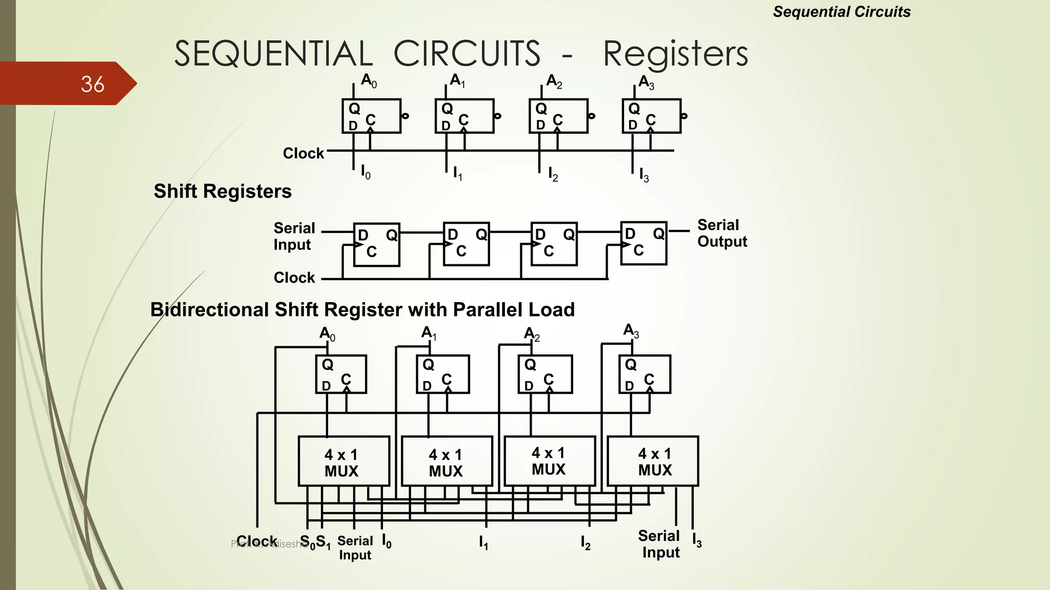 SEQUENTIAL CIRCUITS - Registers
Bidirectional Shift Register with Parallel Load
Sequential Circuits
D
Q
C D
Q
C D
Q
C D
Q
C
A0 A1 A2 A3
Clock
I0 I1 I2 I3
Shift Registers
D Q
C
D Q
C
D Q
C
D Q
C
Serial
Input
Clock
Serial
Output
D
Q
C D
Q
C D
Q
C D
Q
C
A0 A1 A2
A3
4 x 1
MUX
4 x 1
MUX
4 x 1
MUX
4 x 1
MUX
Clock S0S1 SeriaI
Input
I0 I1 I2
I3
Serial
Input
Prof. K. Adisesha
36
 