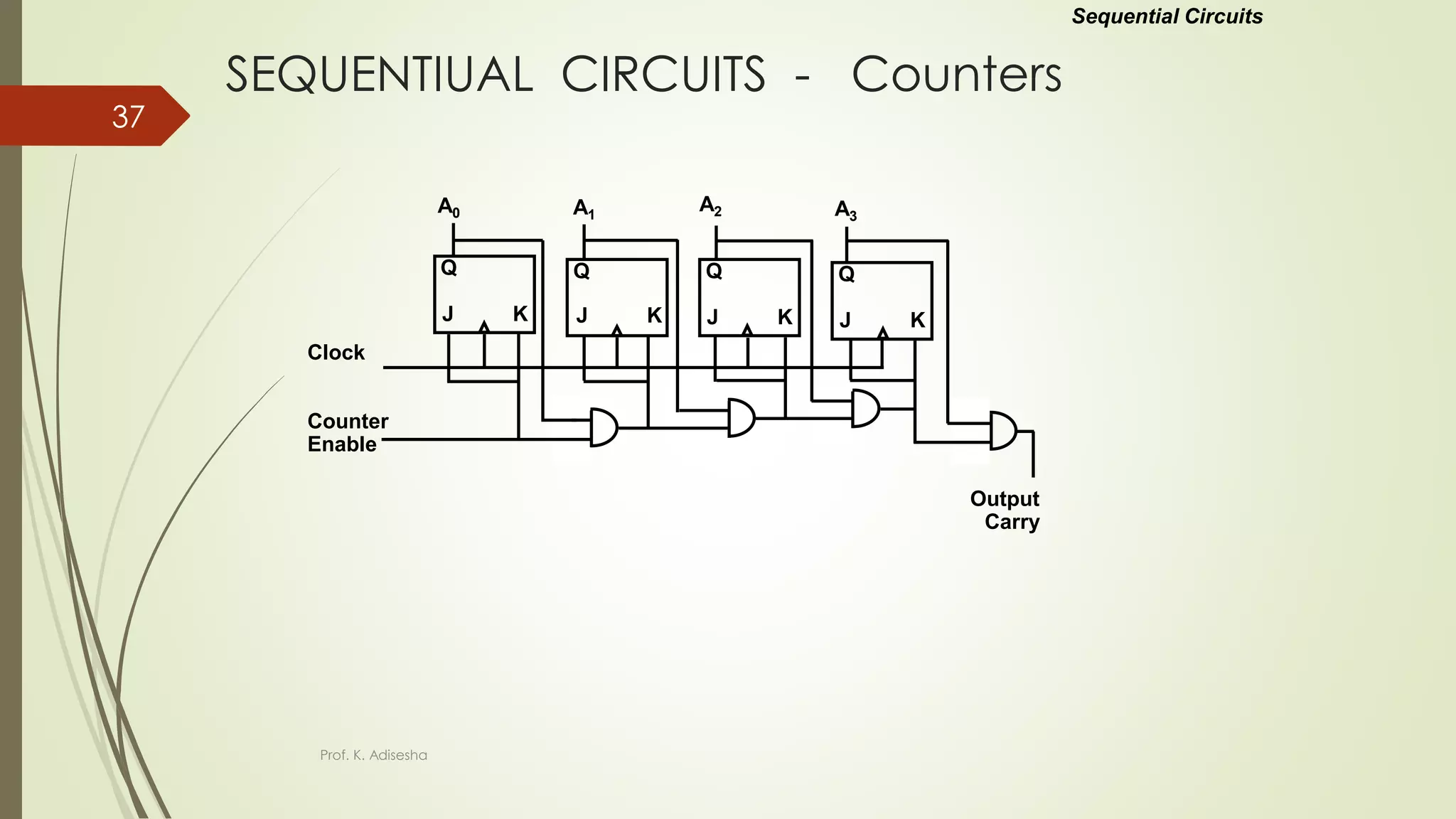 SEQUENTIUAL CIRCUITS - Counters
Sequential Circuits
J K
Q
J K
Q
J K
Q
J K
Q
Clock
Counter
Enable
A0 A1
A2 A3
Output
Carry
Prof. K. Adisesha
37
 