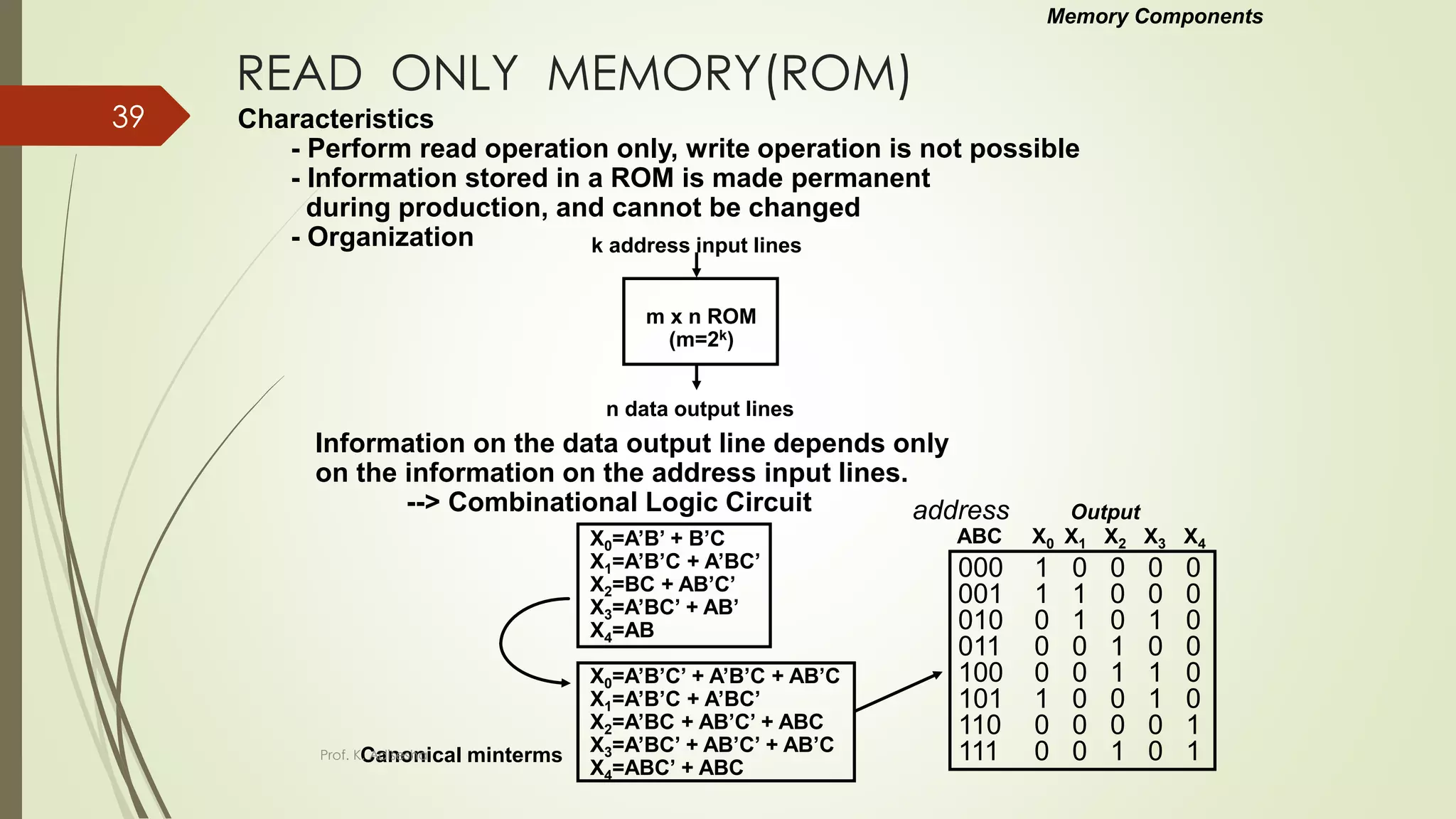 READ ONLY MEMORY(ROM)
Characteristics
- Perform read operation only, write operation is not possible
- Information stored in a ROM is made permanent
during production, and cannot be changed
- Organization
Information on the data output line depends only
on the information on the address input lines.
--> Combinational Logic Circuit
X0=A’B’ + B’C
X1=A’B’C + A’BC’
X2=BC + AB’C’
X3=A’BC’ + AB’
X4=AB
X0=A’B’C’ + A’B’C + AB’C
X1=A’B’C + A’BC’
X2=A’BC + AB’C’ + ABC
X3=A’BC’ + AB’C’ + AB’C
X4=ABC’ + ABC
Canonical minterms
1 0 0 0 0
1 1 0 0 0
0 1 0 1 0
0 0 1 0 0
0 0 1 1 0
1 0 0 1 0
0 0 0 0 1
0 0 1 0 1
address Output
ABC X0 X1 X2 X3 X4
000
001
010
011
100
101
110
111
Memory Components
m x n ROM
(m=2k)
k address input lines
n data output lines
Prof. K. Adisesha
39
 
