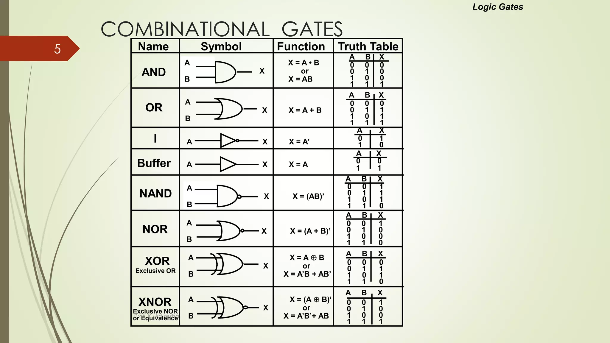 COMBINATIONAL GATES
A
X X = (A + B)’
B
Name Symbol Function Truth Table
Logic Gates
AND
A X = A • B
X or
B X = AB
0 0 0
0 1 0
1 0 0
1 1 1
0 0 0
0 1 1
1 0 1
1 1 1
OR
A
X X = A + B
B
I A X X = A’ 0 1
1 0
Buffer A X X = A
A X
0 0
1 1
NAND
A
X X = (AB)’
B
0 0 1
0 1 1
1 0 1
1 1 0
NOR
0 0 1
0 1 0
1 0 0
1 1 0
XOR
Exclusive OR
A X = A  B
X or
B X = A’B + AB’
0 0 0
0 1 1
1 0 1
1 1 0
A X = (A  B)’
X or
B X = A’B’+ AB
0 0 1
0 1 0
1 0 0
1 1 1
XNOR
Exclusive NOR
or Equivalence
A B X
A B X
A X
A B X
A B X
A B X
A B X
Prof. K. Adisesha
5
 