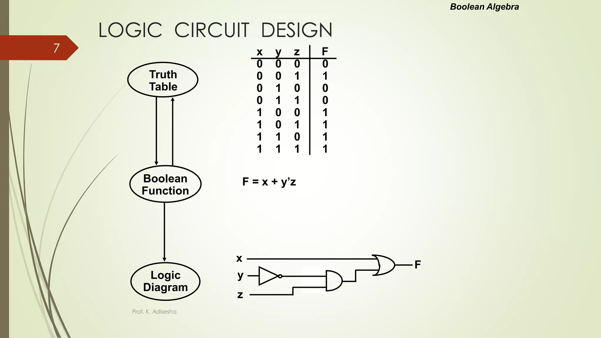 LOGIC CIRCUIT DESIGN
x y z F
0 0 0 0
0 0 1 1
0 1 0 0
0 1 1 0
1 0 0 1
1 0 1 1
1 1 0 1
1 1 1 1
F = x + y’z
Boolean Algebra
x
y
z
F
Truth
Table
Boolean
Function
Logic
Diagram
Prof. K. Adisesha
7
 