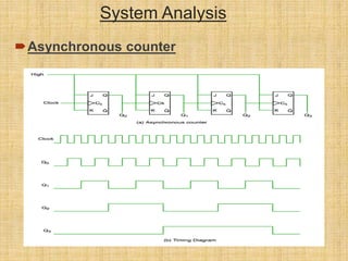 System Analysis
Asynchronous counter
 
