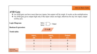 AND Gate
 An AND gate can have more than two inputs, but output will be single. It works as the multiplication.
 An AND gate gives output high only if the input values are high, otherwise for any low input, output
will be zero.
Logic Diagram:
Boolean Expression:
Truth table:
Intro to Basic Gates
InputA
(A)
InputB
(B)
Output
(C)
0 0 0
0 1 0
1 0 0
1 1 1
C=A.B
4
Wednesday,
August 22, 2018
 