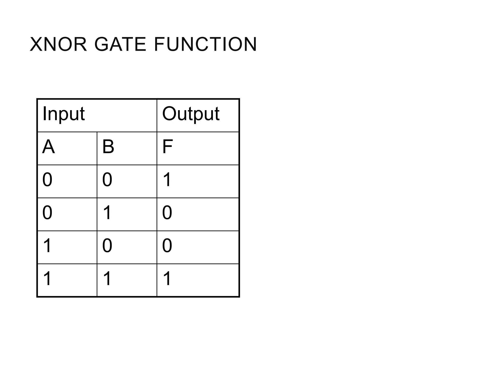XNOR GATE FUNCTION
Input Output
A B F
0 0 1
0 1 0
1 0 0
1 1 1
BAF 
 