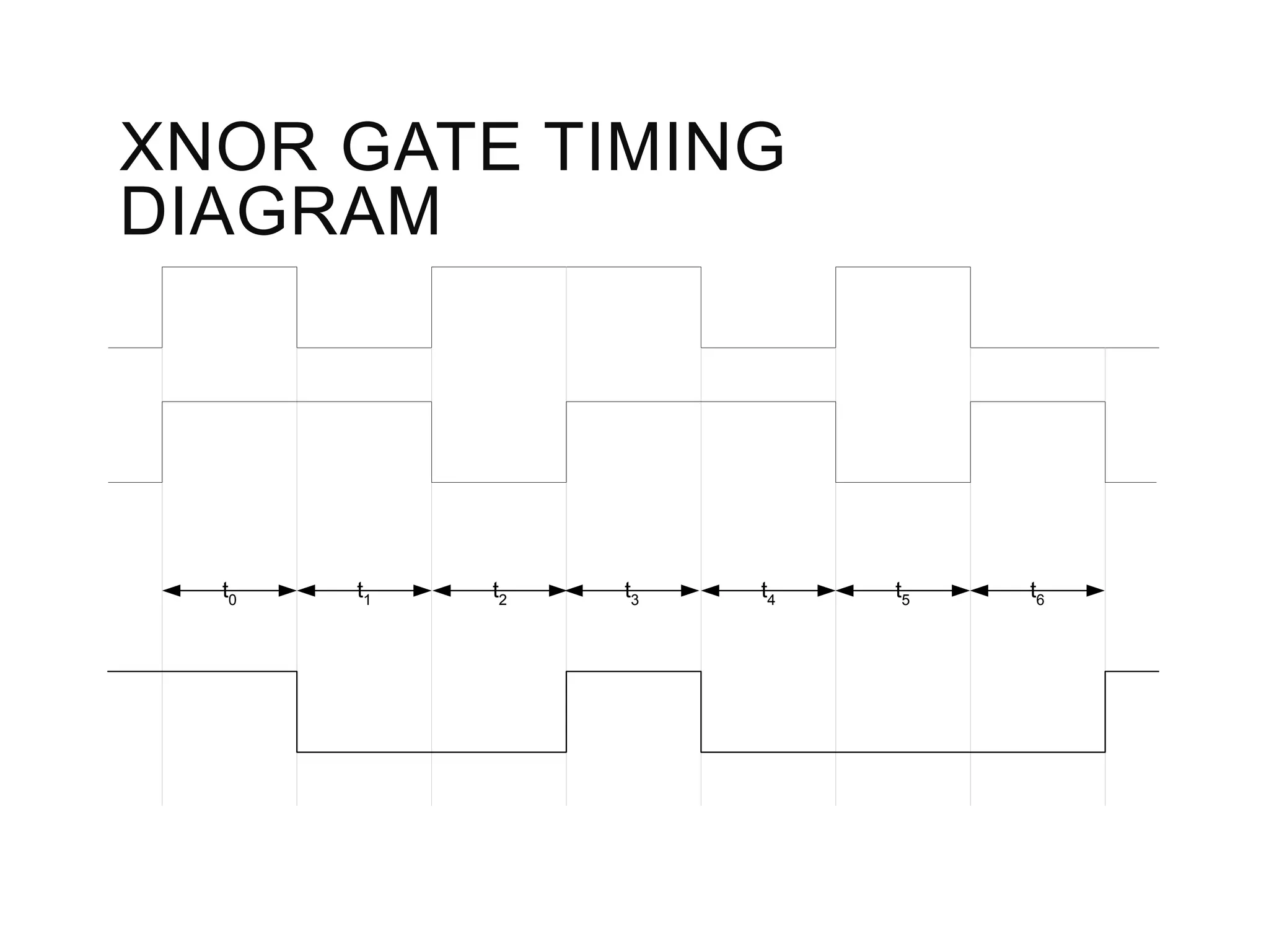 XNOR GATE TIMING
DIAGRAM
t0 t4 t5 t6t1 t2 t3
 