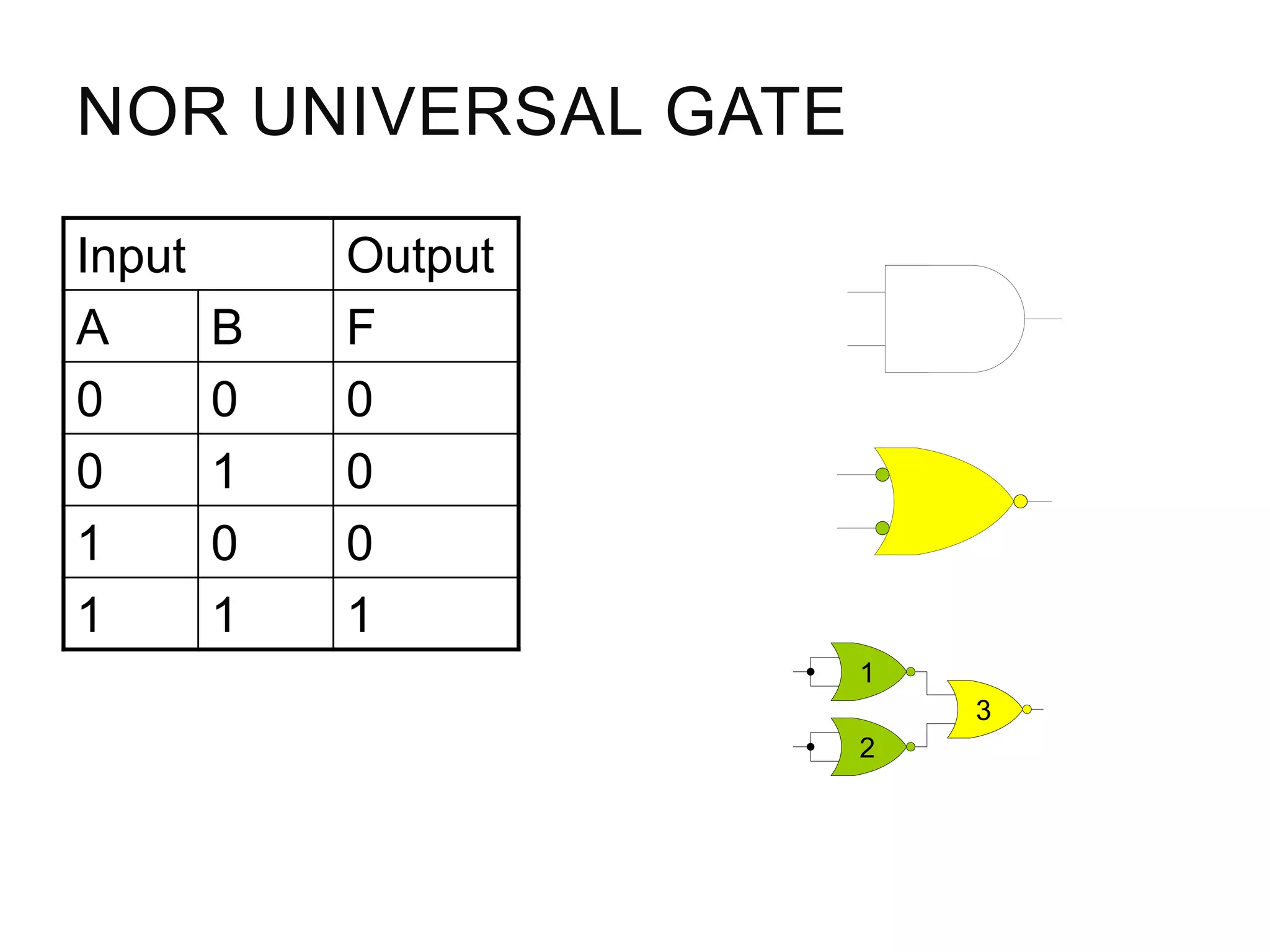 NOR UNIVERSAL GATE
3
1
2
Input Output
A B F
0 0 0
0 1 0
1 0 0
1 1 1
 
