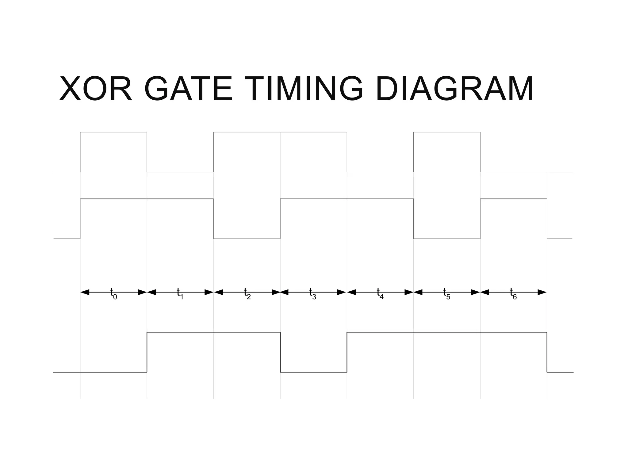XOR GATE TIMING DIAGRAM
t0 t4 t5 t6t1 t2 t3
 