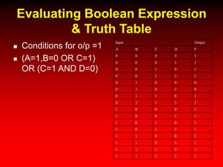 Evaluating Boolean Expression
& Truth Table
 Conditions for o/p =1
 (A=1,B=0 OR C=1)
OR (C=1 AND D=0)
Input Output
A B C D F
0 0 0 0 1
0 0 0 1 1
0 0 1 0 1
0 0 1 1 1
0 1 0 0 0
0 1 0 1 0
0 1 1 0 1
0 1 1 1 1
1 0 0 0 1
1 0 0 1 1
1 0 1 0 1
1 0 1 1 1
1 1 0 0 1
1 1 0 1 1
1 1 1 0 1
1 1 1 1 1
 