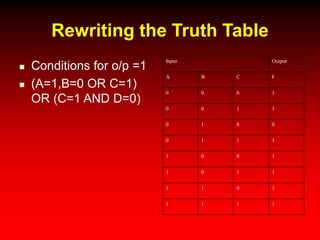 Rewriting the Truth Table
 Conditions for o/p =1
 (A=1,B=0 OR C=1)
OR (C=1 AND D=0)
Input Output
A B C F
0 0 0 1
0 0 1 1
0 1 0 0
0 1 1 1
1 0 0 1
1 0 1 1
1 1 0 1
1 1 1 1
 
