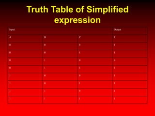 Truth Table of Simplified
expression
Input Output
A B C F
0 0 0 1
0 0 1 1
0 1 0 0
0 1 1 1
1 0 0 1
1 0 1 1
1 1 0 1
1 1 1 1
 