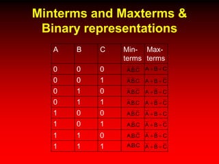 Minterms and Maxterms &
Binary representations
CBA .. CBA 
CBA .. CBA 
CBA .. CBA 
CBA .. CBA 
CBA .. CBA 
CBA .. CBA 
CBA .. CBA 
CBA .. CBA 
A B C Min-
terms
Max-
terms
0 0 0
0 0 1
0 1 0
0 1 1
1 0 0
1 0 1
1 1 0
1 1 1
 