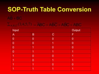 SOP-Truth Table Conversion
BCBA 
ABCCBACBABCA )7,5,4,3(,, CBA
Input Output
A B C F
0 0 0 0
0 0 1 0
0 1 0 0
0 1 1 1
1 0 0 1
1 0 1 1
1 1 0 0
1 1 1 1
 