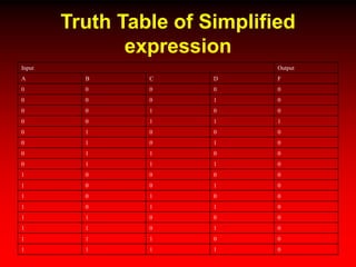 Truth Table of Simplified
expression
Input Output
A B C D F
0 0 0 0 0
0 0 0 1 0
0 0 1 0 0
0 0 1 1 1
0 1 0 0 0
0 1 0 1 0
0 1 1 0 0
0 1 1 1 0
1 0 0 0 0
1 0 0 1 0
1 0 1 0 0
1 0 1 1 0
1 1 0 0 0
1 1 0 1 0
1 1 1 0 0
1 1 1 1 0
 