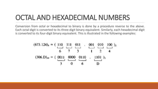 OCTAL AND HEXADECIMAL NUMBERS
Conversion from octal or hexadecimal to binary is done by a procedure reverse to the above.
Each octal digit is converted to its three-digit binary equivalent. Similarly, each hexadecimal digit
is converted to its four-digit binary equivalent. This is illustrated in the following examples:
 