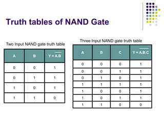 Truth tables of NAND Gate
A B Y = A.B
0 0 1
0 1 1
1 0 1
1 1 0
A B C Y = A.B.C
0 0 0 1
0 0 1 1
0 1 0 1
1 1 1 1
1 0 0 1
1 0 1 1
1 1 0 0
Two Input NAND gate truth table
Three Input NAND gate truth table
 