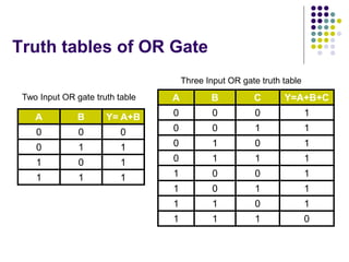 Truth tables of OR Gate
A B Y= A+B
0 0 0
0 1 1
1 0 1
1 1 1
A B C Y=A+B+C
0 0 0 1
0 0 1 1
0 1 0 1
0 1 1 1
1 0 0 1
1 0 1 1
1 1 0 1
1 1 1 0
Two Input OR gate truth table
Three Input OR gate truth table
 