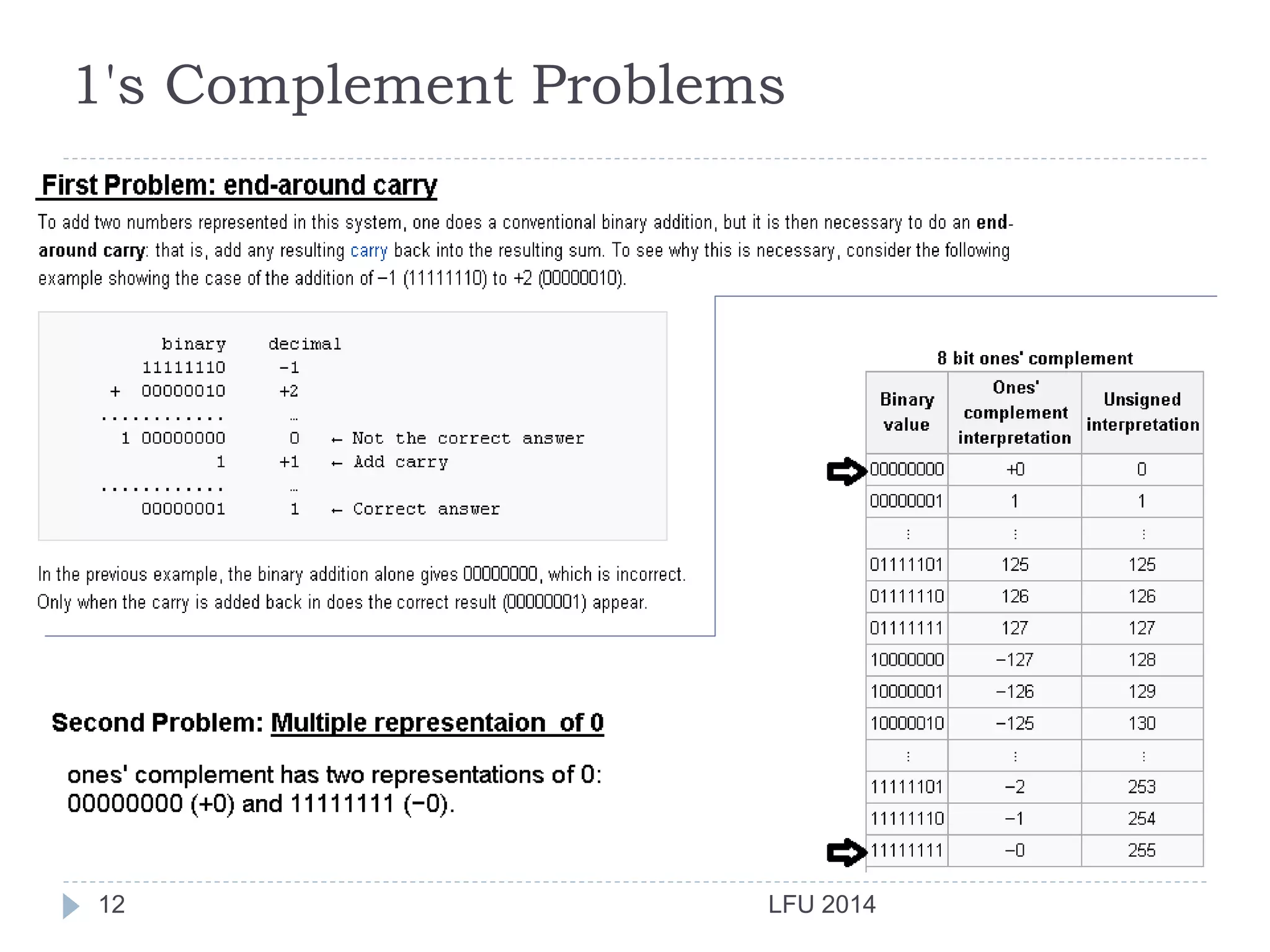 LFU 201412
1's Complement Problems
 