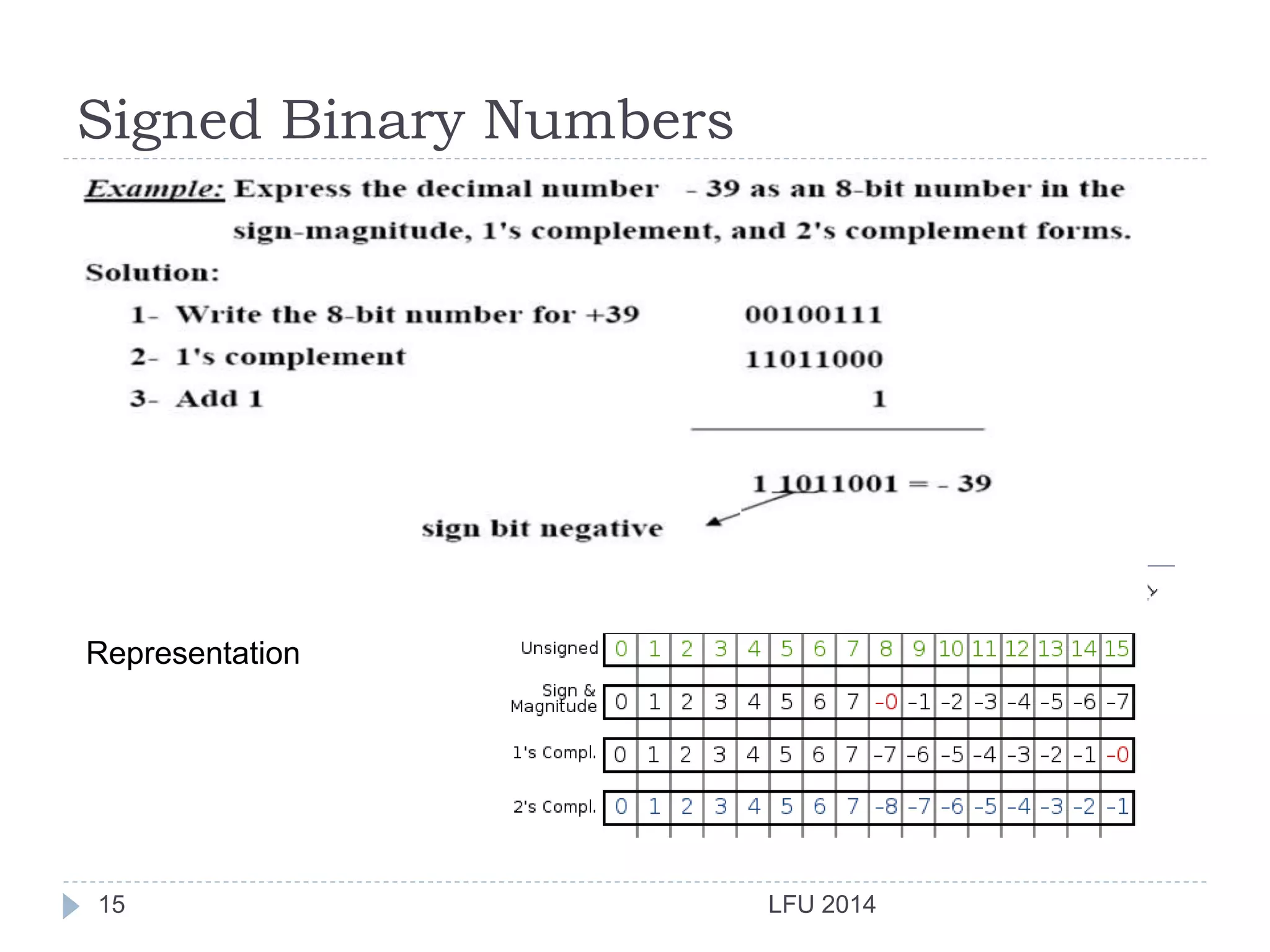 Signed Binary Numbers
LFU 201415
Binary Number
Representation
 
