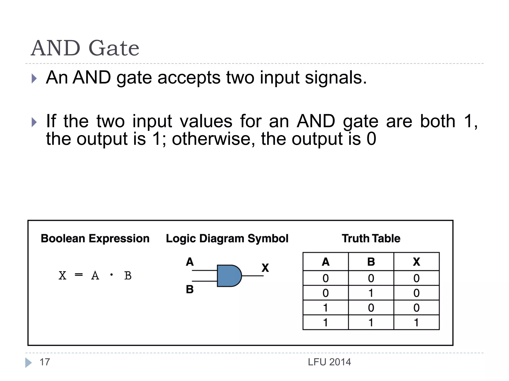 AND Gate
LFU 201417
 An AND gate accepts two input signals.
 If the two input values for an AND gate are both 1,
the output is 1; otherwise, the output is 0
 