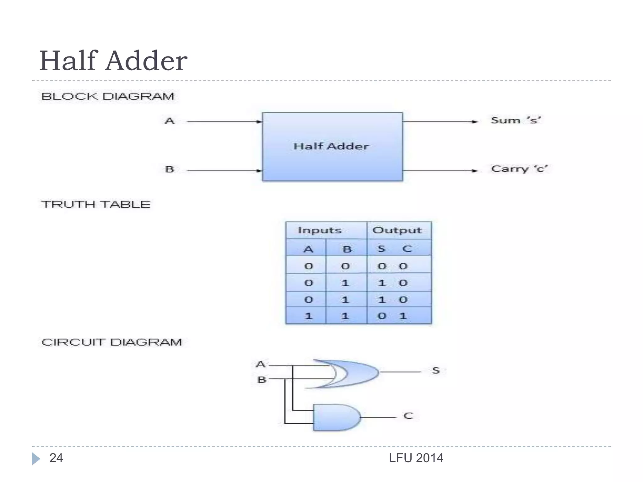 Half Adder
LFU 201424
 