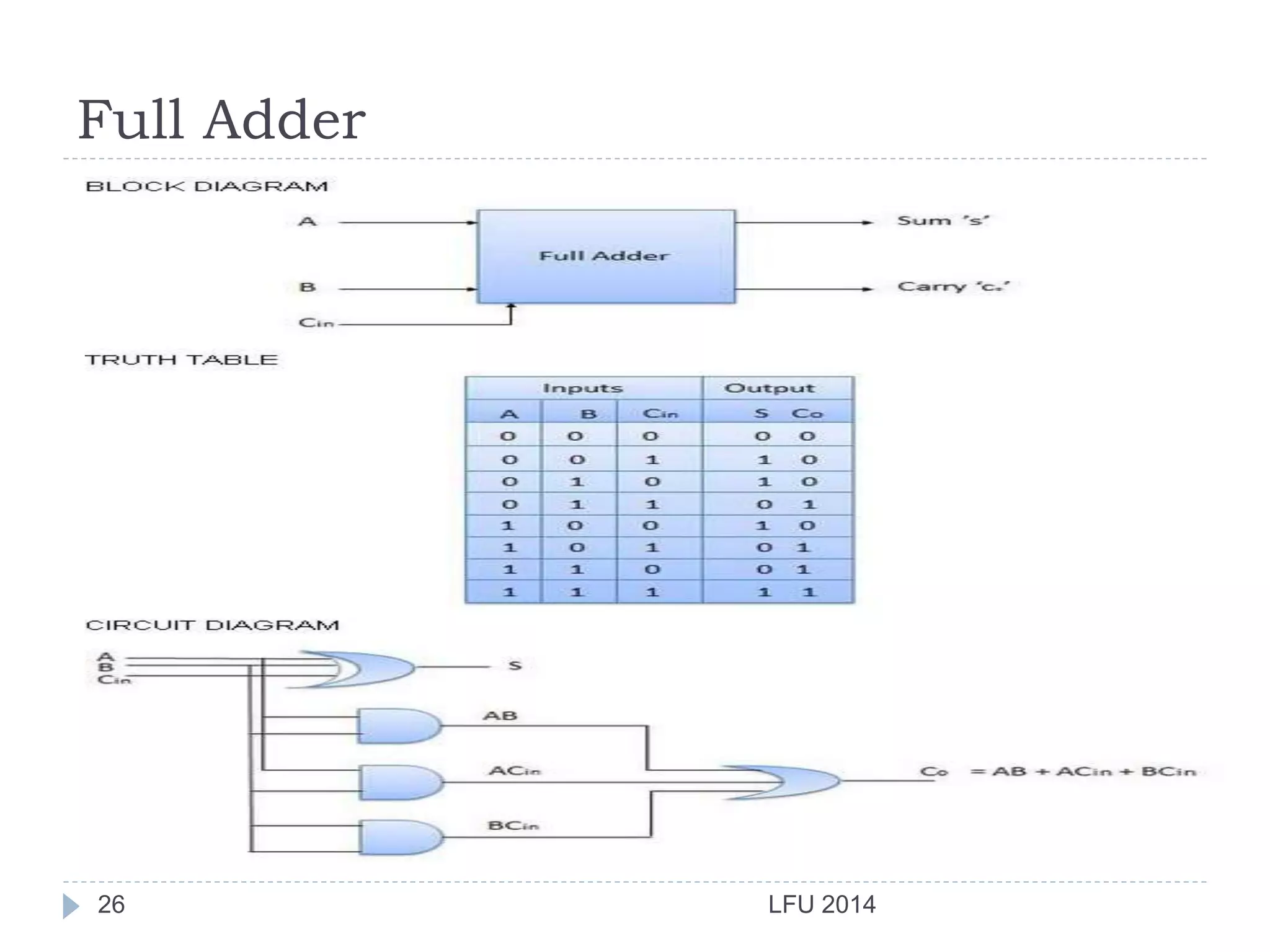 Full Adder
LFU 201426
 