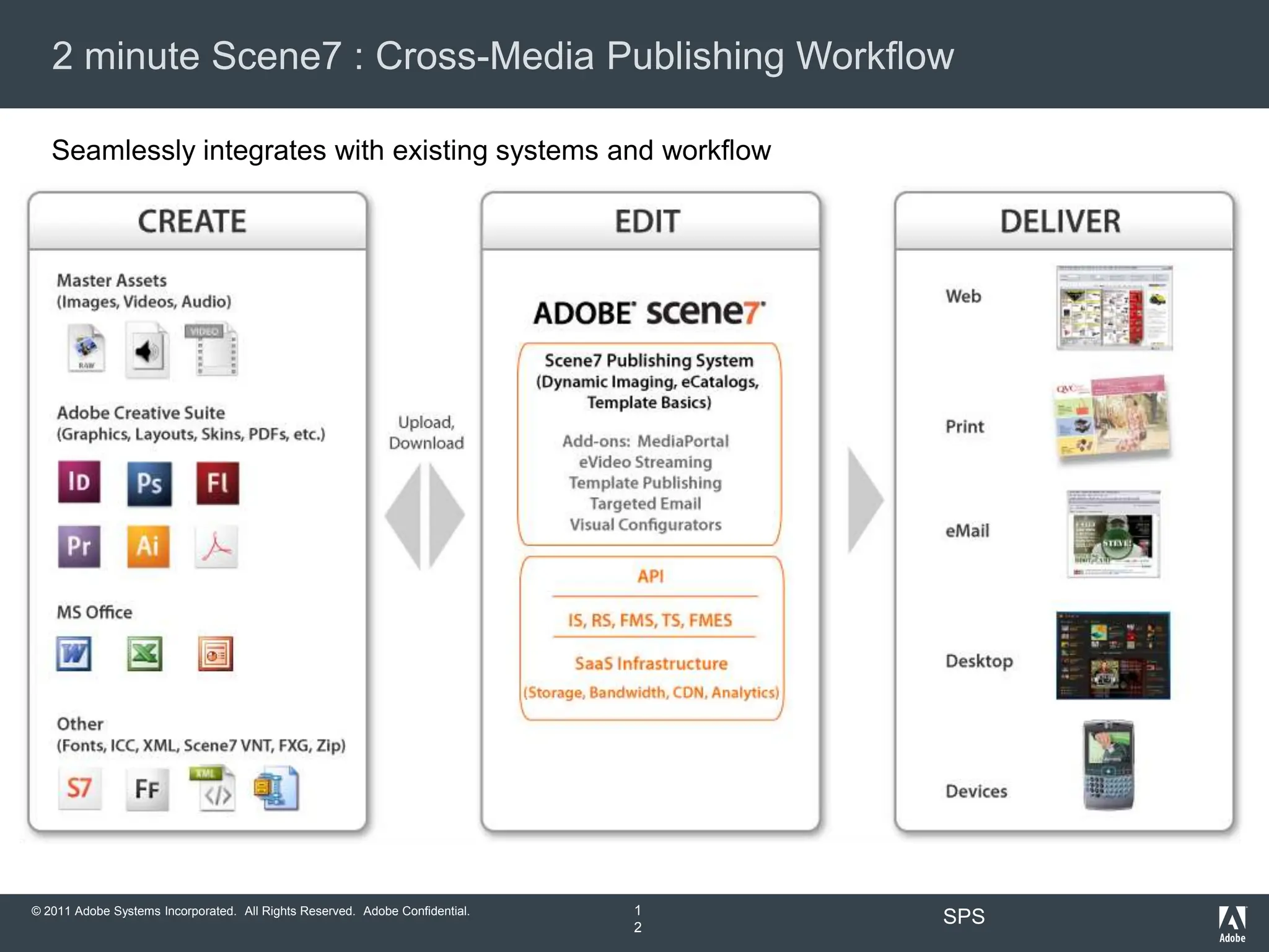2 minute Scene7 : Cross-Media Publishing Workflow

   Seamlessly integrates with existing systems and workflow




© 2011 Adobe Systems Incorporated. All Rights Reserved. Adobe Confidential.   1
                                                                              2
                                                                                  SPS
 