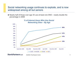 Social networking usage continues to explode, and is now
widespread among all but seniors
 Nearly half of those over age 35 use at least one SNS – nearly double the
percentage in 2008
p g
90%
100%
% of Internet Users Who Use Social
Networking Sites – By Age
86%
61%60%
70%
80%
90%
47%
26%
30%
40%
50%
26%
0%
10%
20%
September 2005 May 2008 November 2008 April 2009 December 2009 May 2010
3
September 2005 May 2008 November 2008 April 2009 December 2009 May 2010
18‐29 30‐49 50‐64 65+
SOURCE: Pew Research Center
 