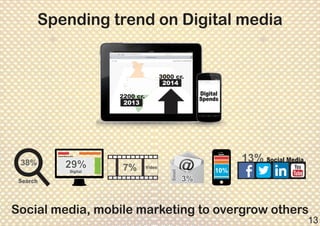 DigitalDigital
SpendsSpends
Digital
Spends2200 cr.
2013
3000 cr.
2014
38%
Search
www.abcd.com
29%29%29%Digital
Video7%
13%...