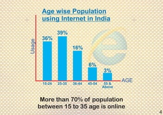 Age wise Population
using Internet in India
AGE
36%
39%
16%
6%
3%
15-24 25-35 36-44 45-54 55 &
Above
Usage
More than 70% o...