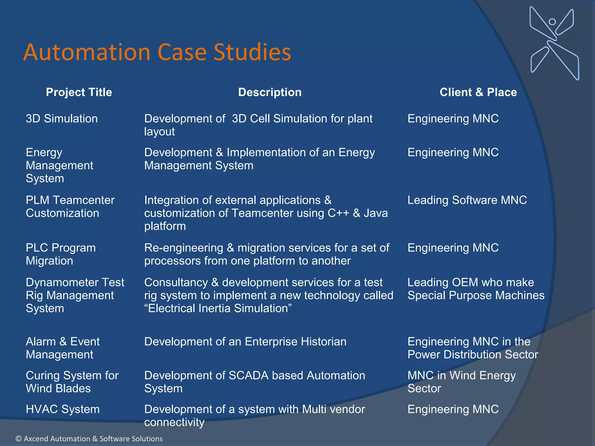 Automation Case Studies
        Project Title                               Description                            Client & Place

  3D Simulation                   Development of 3D Cell Simulation for plant        Engineering MNC
                                  layout
  Energy                          Development & Implementation of an Energy          Engineering MNC
  Management                      Management System
  System
  PLM Teamcenter                  Integration of external applications &             Leading Software MNC
  Customization                   customization of Teamcenter using C++ & Java
                                  platform
  PLC Program                     Re-engineering & migration services for a set of   Engineering MNC
  Migration                       processors from one platform to another
  Dynamometer Test                Consultancy & development services for a test      Leading OEM who make
  Rig Management                  rig system to implement a new technology called    Special Purpose Machines
  System                          “Electrical Inertia Simulation”

  Alarm & Event                   Development of an Enterprise Historian             Engineering MNC in the
  Management                                                                         Power Distribution Sector
  Curing System for               Development of SCADA based Automation              MNC in Wind Energy
  Wind Blades                     System                                             Sector
  HVAC System                     Development of a system with Multi vendor          Engineering MNC
                                  connectivity
© Axcend Automation & Software Solutions
 