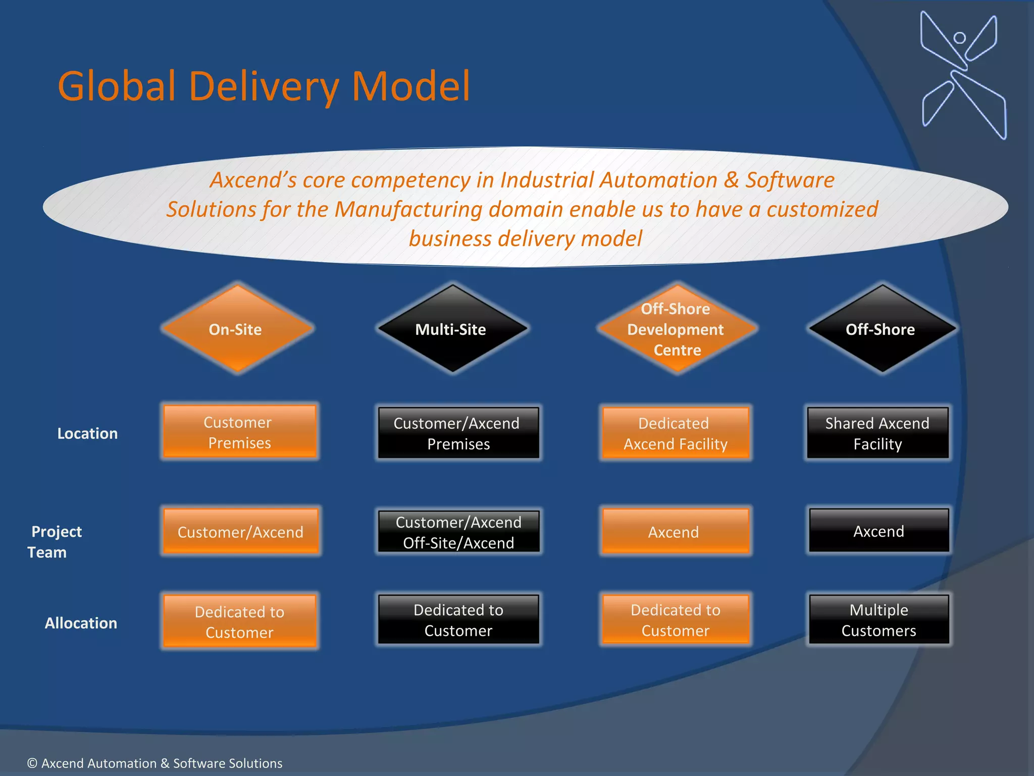 Global Delivery Model
                         Axcend’s core competency in Industrial Automation & Software
                     Solutions for the Manufacturing domain enable us to have a customized
                                             business delivery model

                                                                  Off-Shore
                            On-Site          Multi-Site          Development          Off-Shore
                                                                    Centre



                           Customer        Customer/Axcend         Dedicated        Shared Axcend
    Location
                            Premises           Premises          Axcend Facility       Facility



                                           Customer/Axcend
Project                Customer/Axcend                              Axcend             Axcend
                                            Off-Site/Axcend
Team


                          Dedicated to       Dedicated to        Dedicated to          Multiple
  Allocation                                  Customer            Customer            Customers
                           Customer




© Axcend Automation & Software Solutions
 