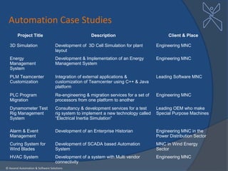Automation Case Studies
        Project Title                               Description                            Client & Place

  3D Simulation                   Development of 3D Cell Simulation for plant        Engineering MNC
                                  layout
  Energy                          Development & Implementation of an Energy          Engineering MNC
  Management                      Management System
  System
  PLM Teamcenter                  Integration of external applications &             Leading Software MNC
  Customization                   customization of Teamcenter using C++ & Java
                                  platform
  PLC Program                     Re-engineering & migration services for a set of   Engineering MNC
  Migration                       processors from one platform to another
  Dynamometer Test                Consultancy & development services for a test      Leading OEM who make
  Rig Management                  rig system to implement a new technology called    Special Purpose Machines
  System                          “Electrical Inertia Simulation”

  Alarm & Event                   Development of an Enterprise Historian             Engineering MNC in the
  Management                                                                         Power Distribution Sector
  Curing System for               Development of SCADA based Automation              MNC in Wind Energy
  Wind Blades                     System                                             Sector
  HVAC System                     Development of a system with Multi vendor          Engineering MNC
                                  connectivity
© Axcend Automation & Software Solutions
 
