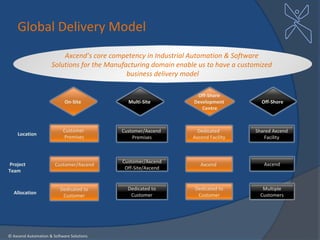 Global Delivery Model
                         Axcend’s core competency in Industrial Automation & Software
                     Solutions for the Manufacturing domain enable us to have a customized
                                             business delivery model

                                                                  Off-Shore
                            On-Site          Multi-Site          Development          Off-Shore
                                                                    Centre



                           Customer        Customer/Axcend         Dedicated        Shared Axcend
    Location
                            Premises           Premises          Axcend Facility       Facility



                                           Customer/Axcend
Project                Customer/Axcend                              Axcend             Axcend
                                            Off-Site/Axcend
Team


                          Dedicated to       Dedicated to        Dedicated to          Multiple
  Allocation                                  Customer            Customer            Customers
                           Customer




© Axcend Automation & Software Solutions
 