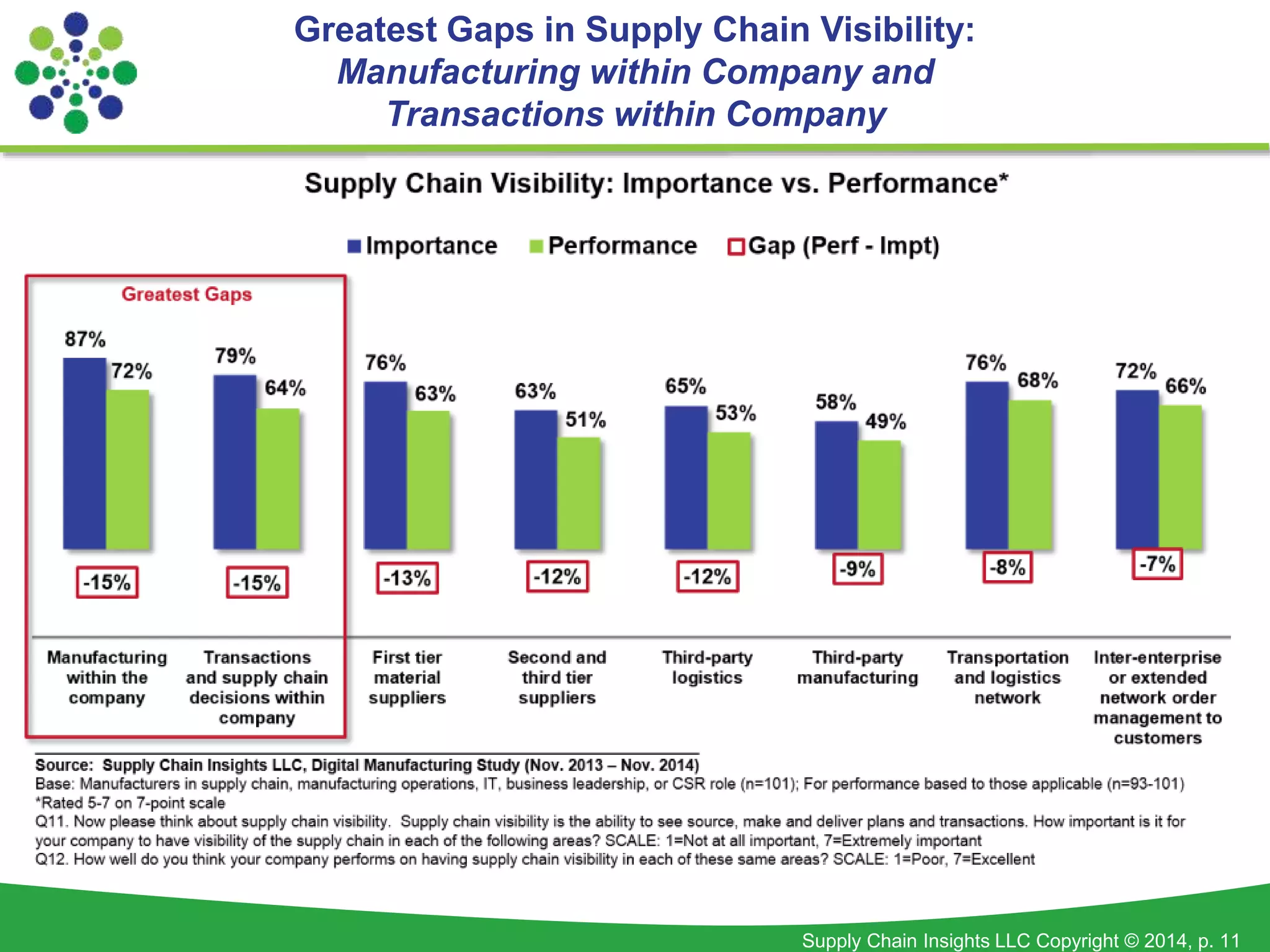 Greatest Gaps in Supply Chain Visibility: 
Manufacturing within Company and 
Transactions within Company 
Supply Chain Insights LLC Copyright © 2014, p. 11 
 