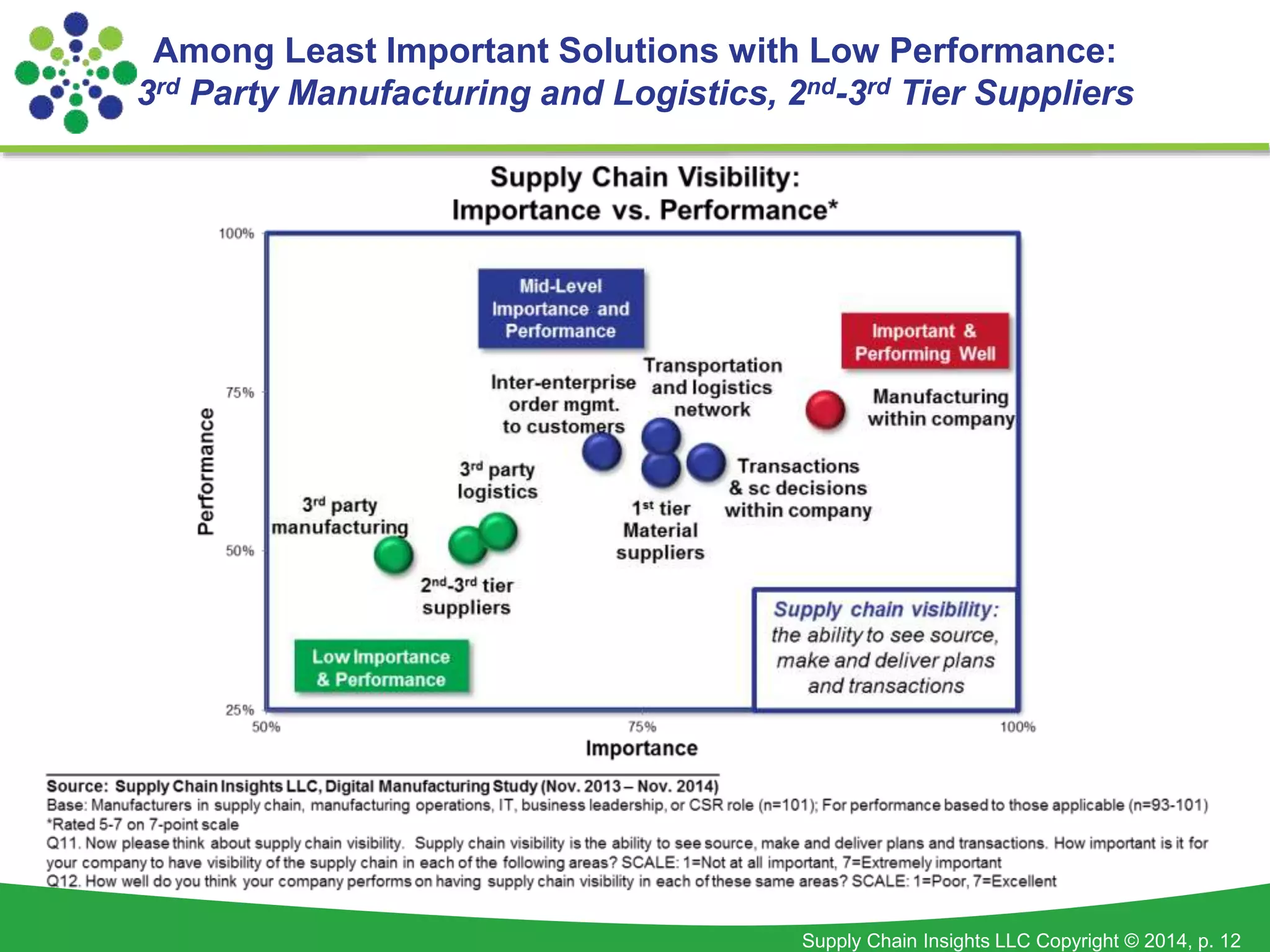 Among Least Important Solutions with Low Performance: 
3rd Party Manufacturing and Logistics, 2nd-3rd Tier Suppliers 
Supply Chain Insights LLC Copyright © 2014, p. 12 
 