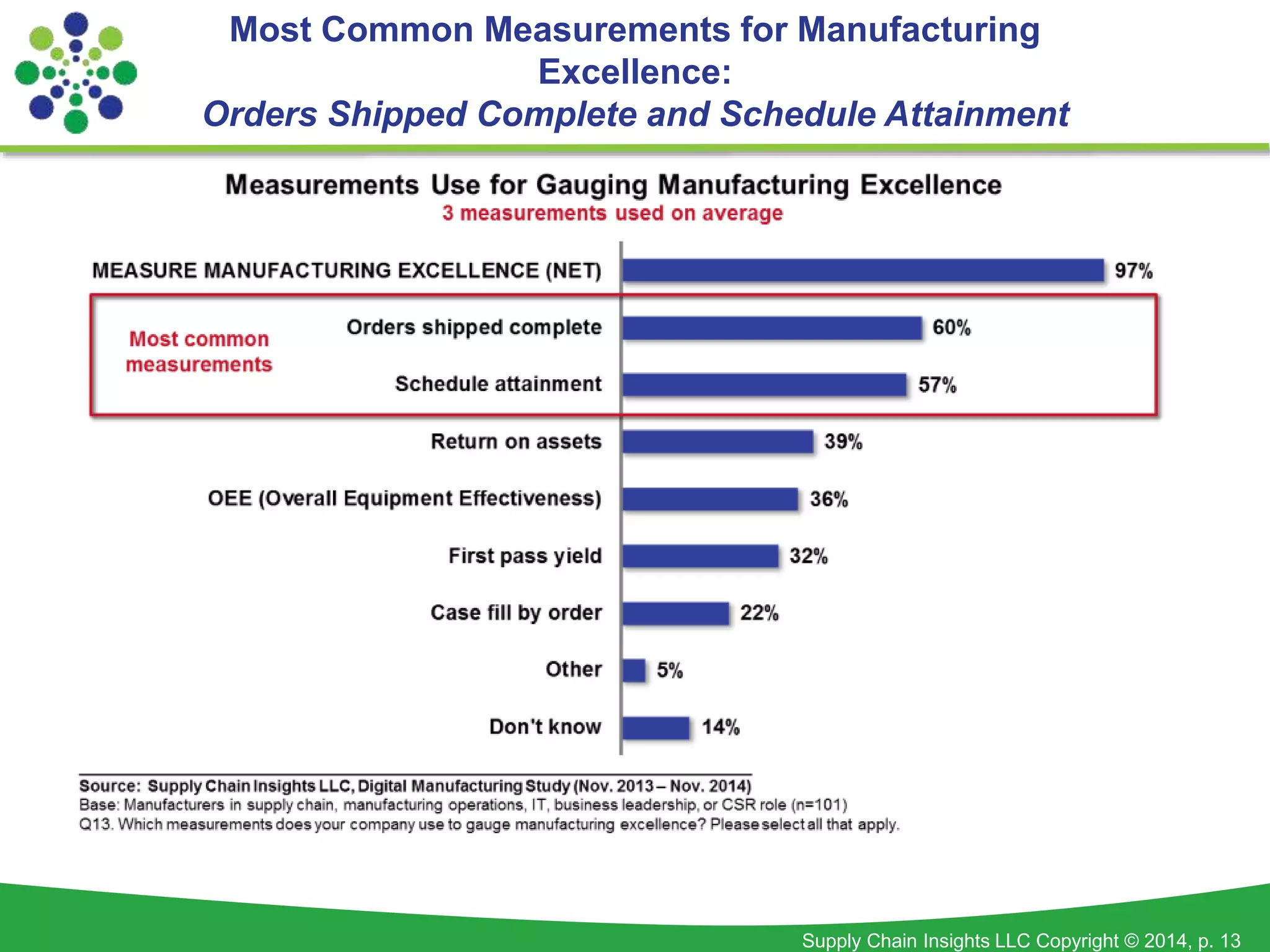 Most Common Measurements for Manufacturing 
Supply Chain Insights LLC Copyright © 2014, p. 13 
Excellence: 
Orders Shipped Complete and Schedule Attainment 
 