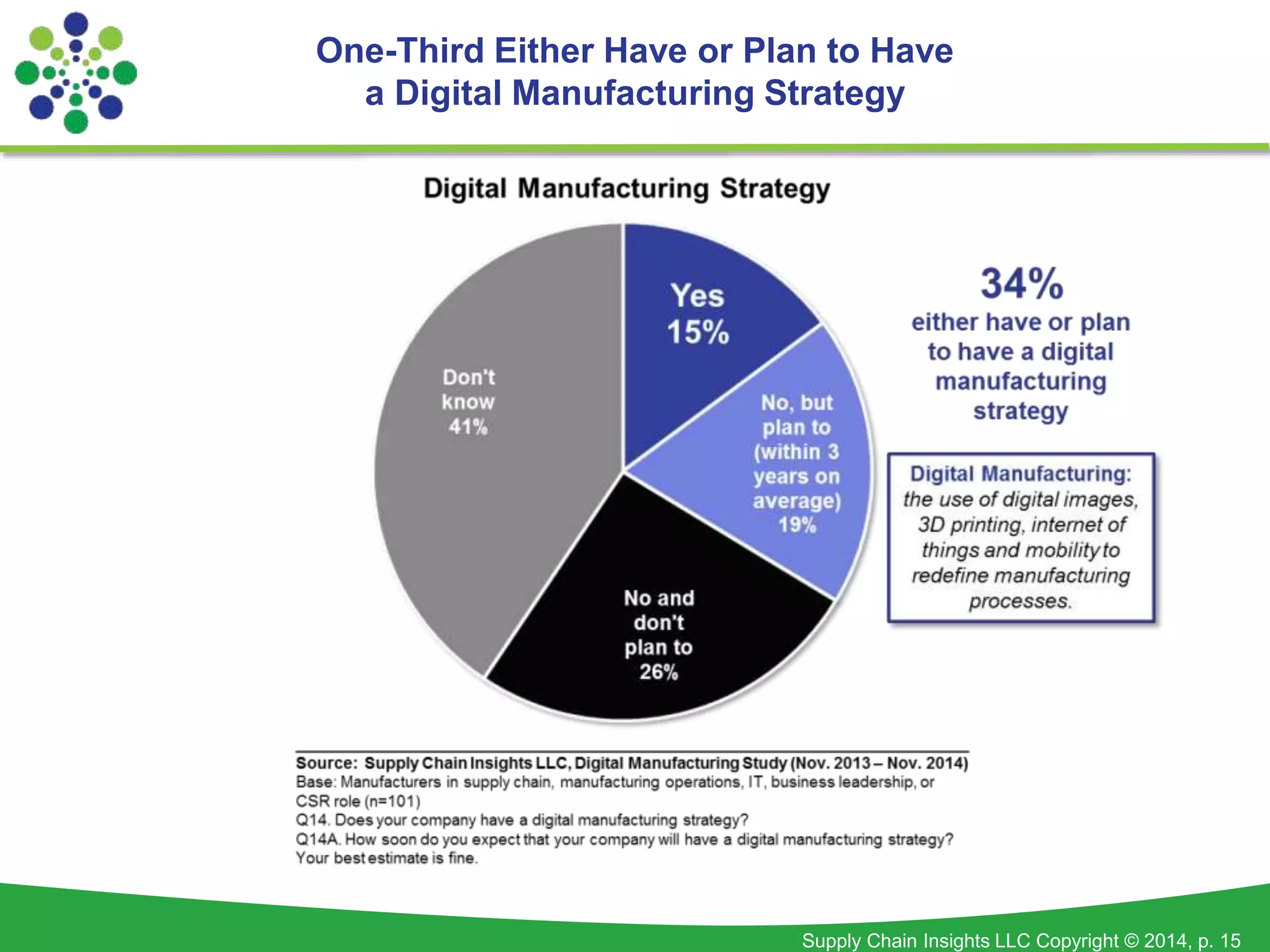 One-Third Either Have or Plan to Have 
a Digital Manufacturing Strategy 
Supply Chain Insights LLC Copyright © 2014, p. 15 
 