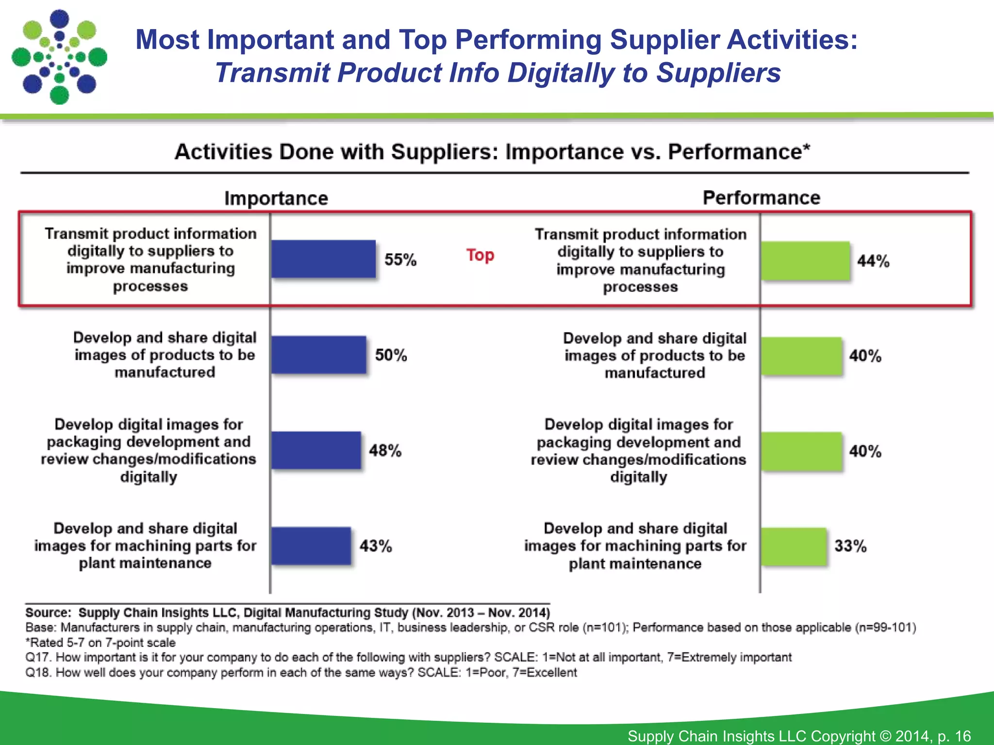 Most Important and Top Performing Supplier Activities: 
Transmit Product Info Digitally to Suppliers 
Supply Chain Insights LLC Copyright © 2014, p. 16 
 