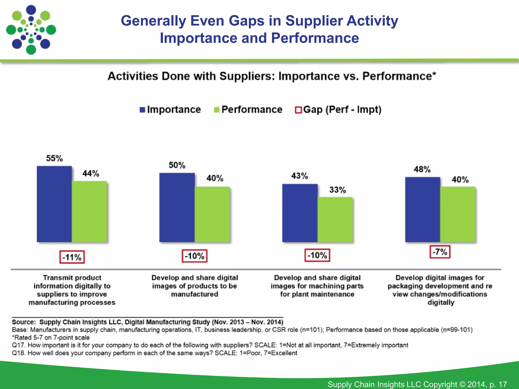 Generally Even Gaps in Supplier Activity 
Importance and Performance 
Supply Chain Insights LLC Copyright © 2014, p. 17 
 
