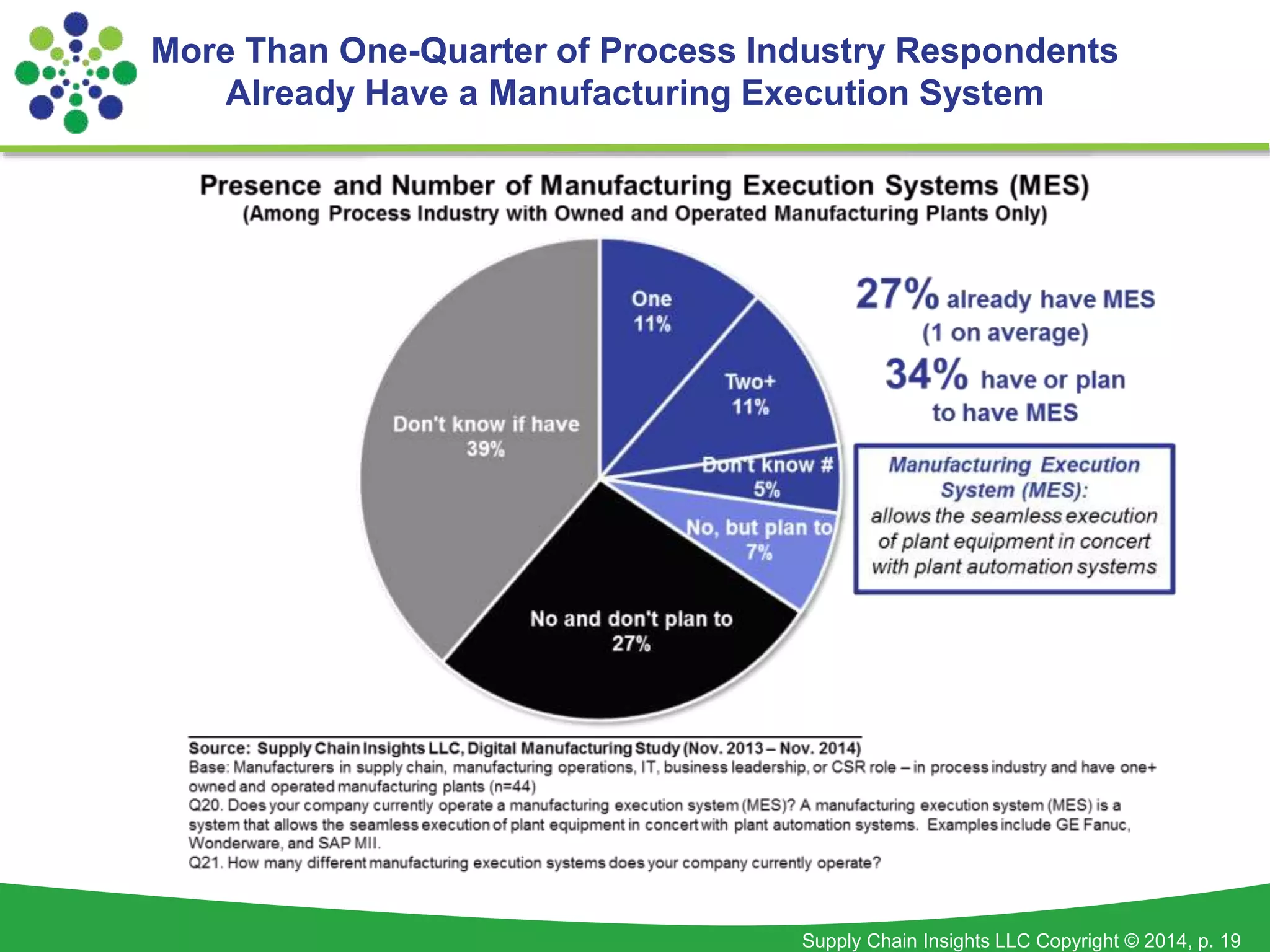 More Than One-Quarter of Process Industry Respondents 
Already Have a Manufacturing Execution System 
Supply Chain Insights LLC Copyright © 2014, p. 19 
 