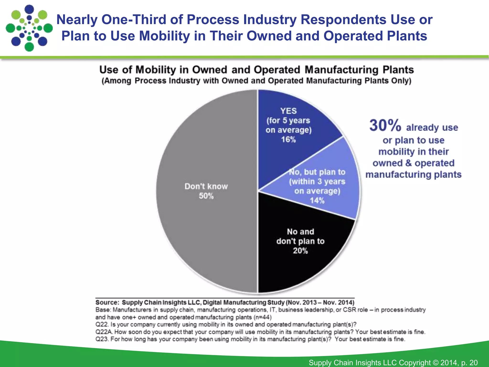 Nearly One-Third of Process Industry Respondents Use or 
Plan to Use Mobility in Their Owned and Operated Plants 
Supply Chain Insights LLC Copyright © 2014, p. 20 
 